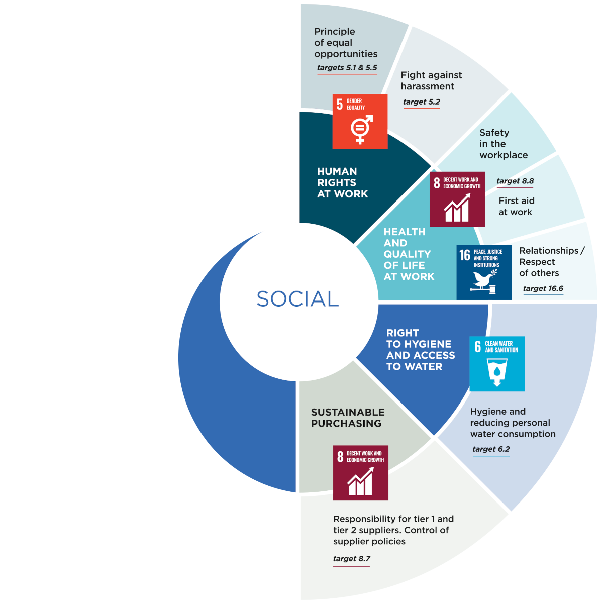 CSR - Social